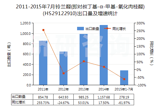 2011-2015年7月鈴蘭醛(即對叔丁基-α-甲基-氧化肉桂醛)(HS29122910)出口量及增速統(tǒng)計(jì)